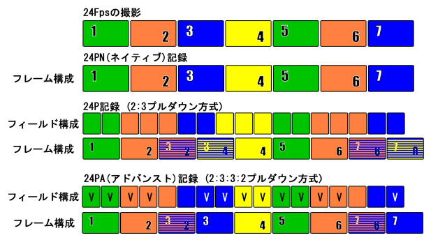 24Fps　23.98Fps　59.94i　23.98p　2:3プルダウン　2:3:3:2プルダウン