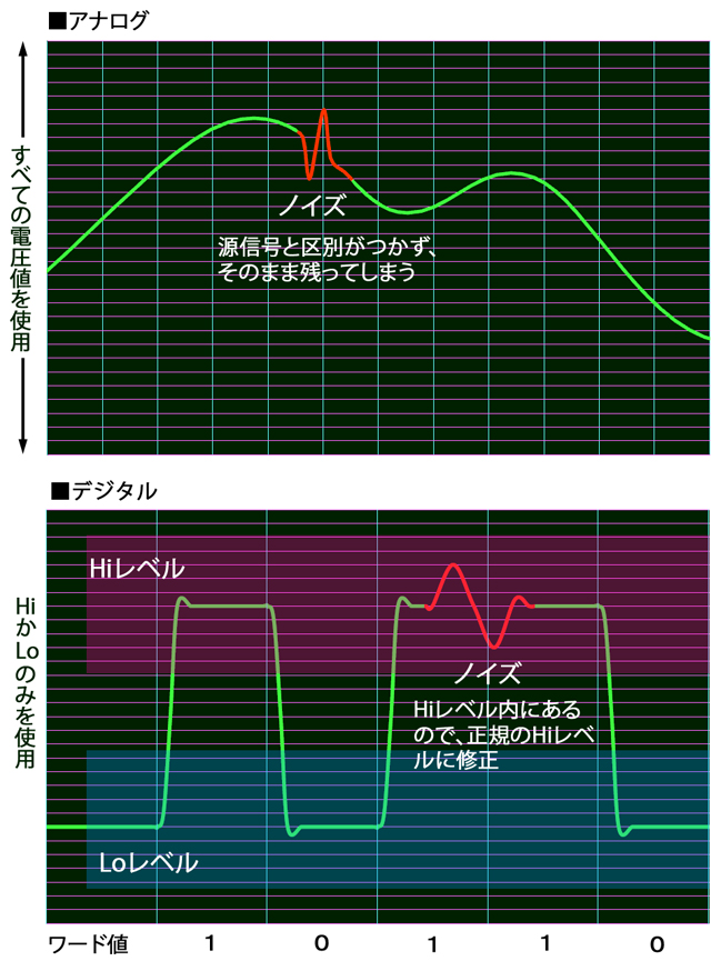 ノイズ