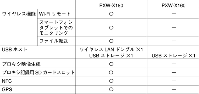 PXW-X180　PXW-X160