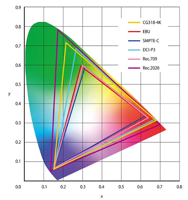 図1　各カラースペースとCG318-4Kの再現色域。CG318-4Kの表示色域は、Adobe RGB：99%、Rec.2020：81%、Rec.709：100%、DCI-P3：98%をカバーする